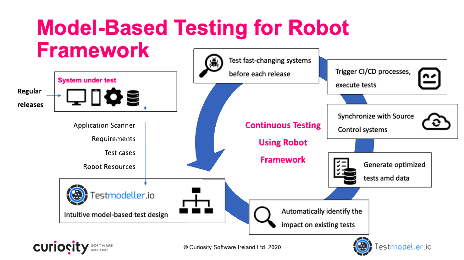 Model-Based Testing For Robot Framework: Rigorous Testing In-Sprint